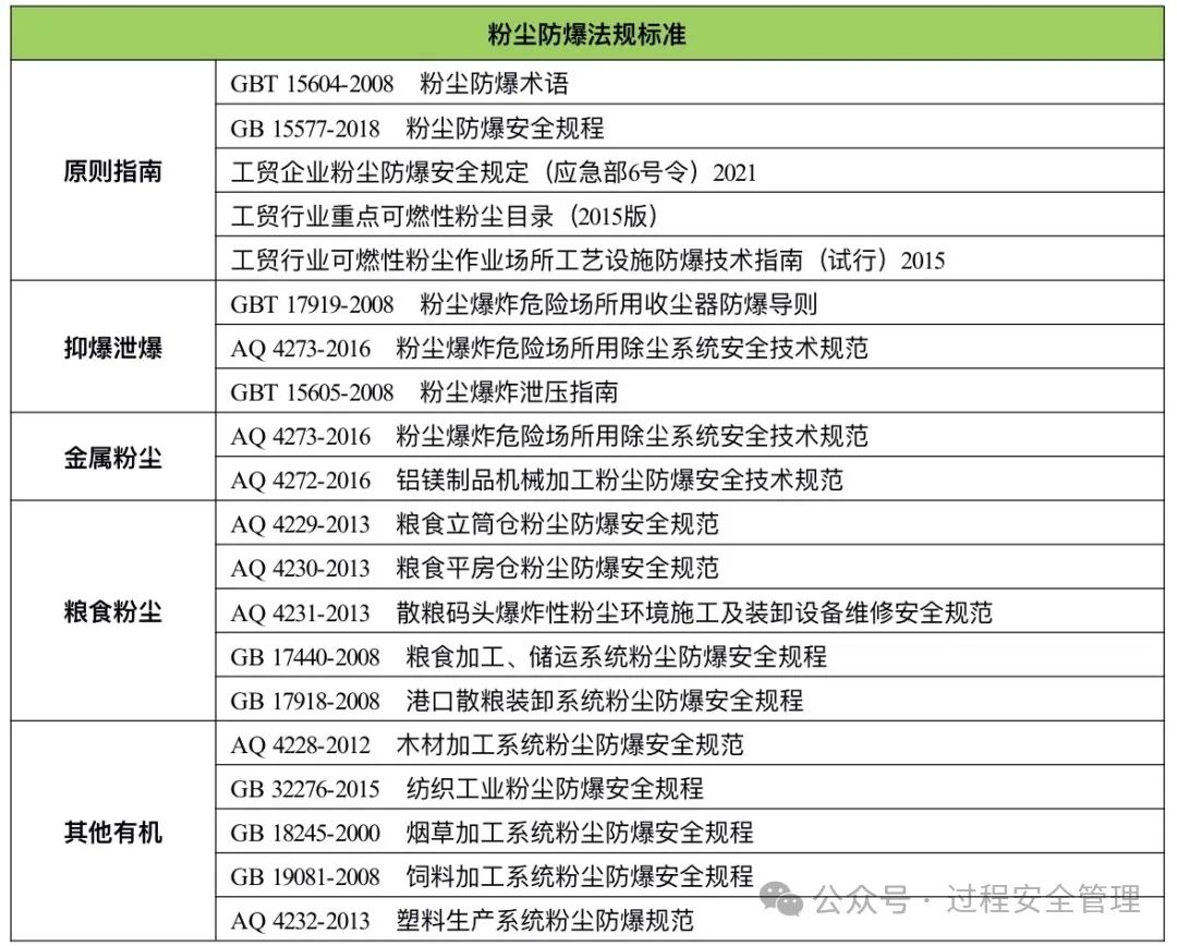 1706237025113094.jpg 國(guó)內(nèi)粉塵防爆類規(guī)范.jpg